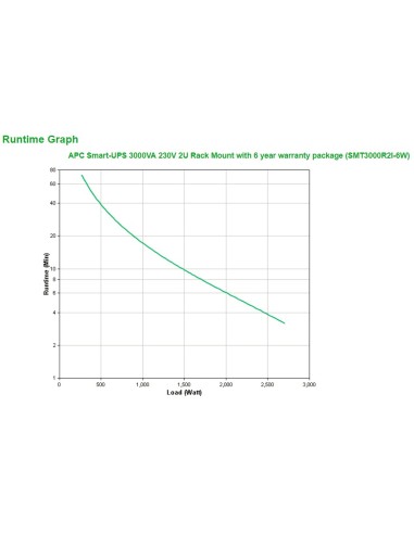 APC Smart-UPS A linea interattiva 3 kVA 2700 W 9 presa(e) AC