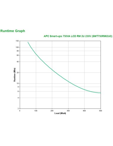APC SMT750RMI2UC gruppo di continuità (UPS) A linea interattiva 0,75 kVA 500 W 4 presa(e) AC