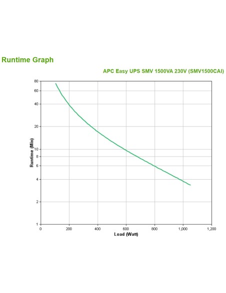 APC Easy UPS SMV A linea interattiva 1,5 kVA 1050 W 6 presa(e) AC