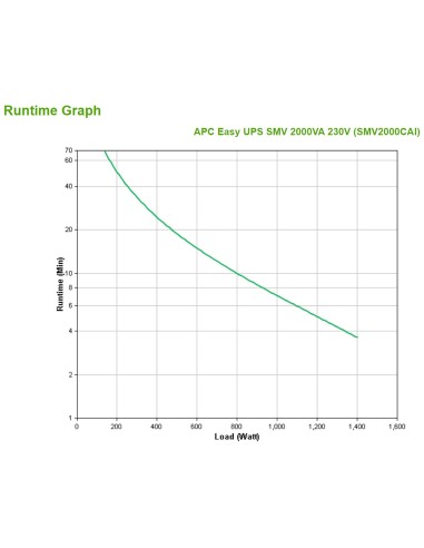 APC Easy UPS SMV A linea interattiva 2 kVA 1400 W 6 presa(e) AC