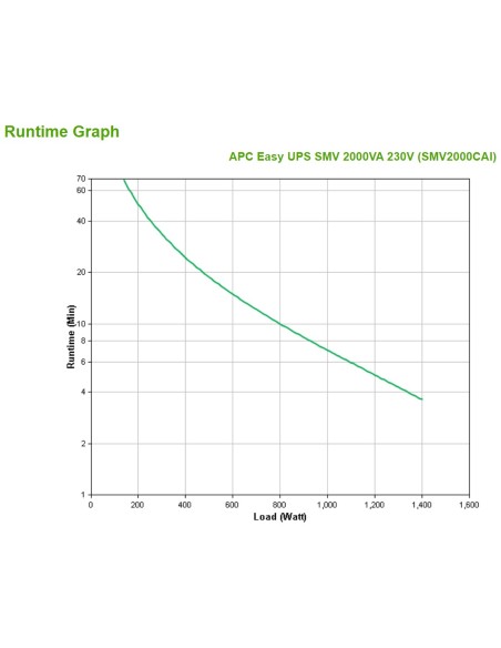APC Easy UPS SMV A linea interattiva 2 kVA 1400 W 6 presa(e) AC
