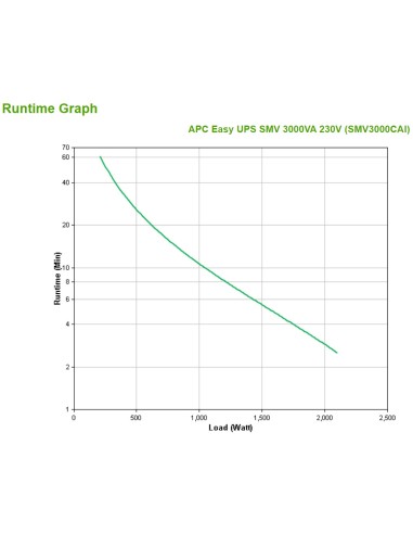 APC Easy UPS SMV A linea interattiva 3 kVA 2100 W 6 presa(e) AC