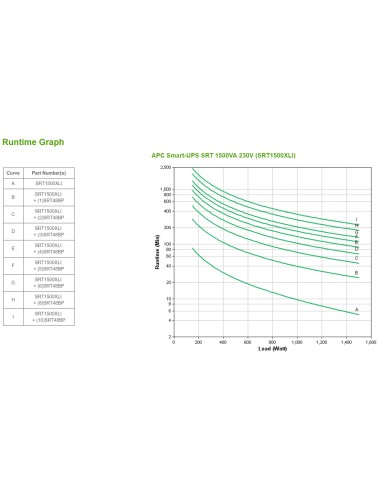 APC SRT1500XLI gruppo di continuità (UPS) Doppia conversione (online) 1,5 kVA 1500 W
