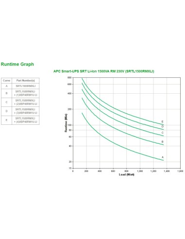 APC SRTL1500RMXLI gruppo di continuità (UPS) Doppia conversione (online) 1,5 kVA 1350 W 8 presa(e) AC