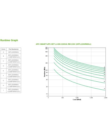 APC SMART-UPS SRT LI-ION 2200VA RM ACCS Doppia conversione (online) 2,2 kVA 1980 W 8 presa(e) AC