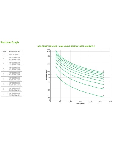 APC SMART-UPS SRT LI-ION 3000VA RM ACCS Doppia conversione (online) 3 kVA 2700 W