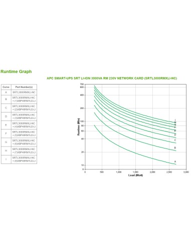 APC SMART-UPS SRT LI-ION 3000VA RM ACCS Doppia conversione (online) 3 kVA 2700 W 8 presa(e) AC