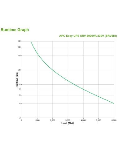 APC SRV6KI gruppo di continuità (UPS) Doppia conversione (online) 6 kVA 6000 W