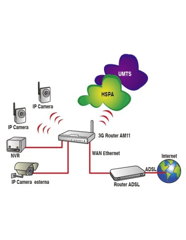 Digicom AM11 router wireless Fast Ethernet 3G Bianco