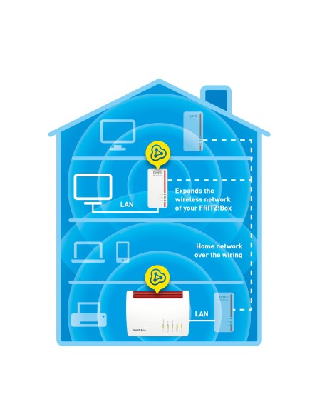 FRITZ!Powerline Powerline 1260E 1200 Mbit s Collegamento ethernet LAN Wi-Fi Bianco 1 pz