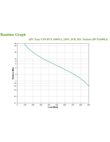APC Easy UPS A linea interattiva 1,6 kVA 900 W 6 presa(e) AC