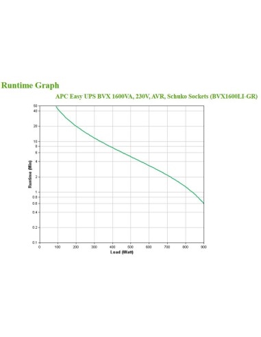 APC Easy UPS A linea interattiva 1,6 kVA 900 W