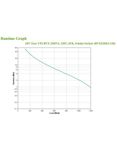 APC Easy UPS A linea interattiva 2,2 kVA 1200 W