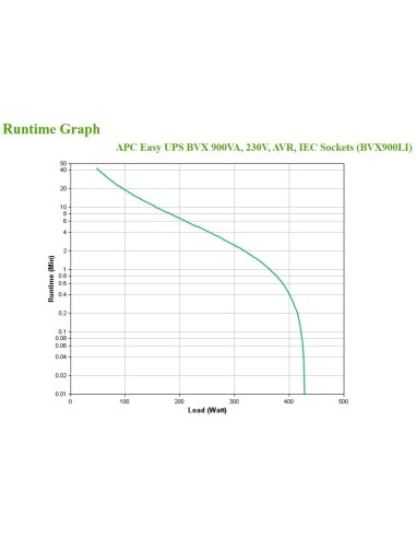 APC Easy UPS A linea interattiva 0,9 kVA 480 W 4 presa(e) AC