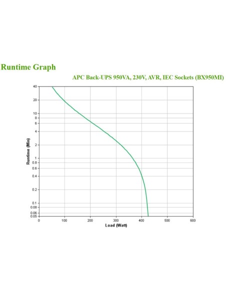 APC BX950MI gruppo di continuità (UPS) A linea interattiva 0,95 kVA 520 W 6 presa(e) AC