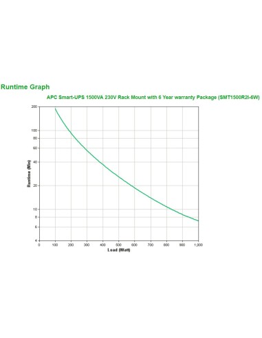 APC Smart-UPS A linea interattiva 1,5 kVA 1000 W 4 presa(e) AC