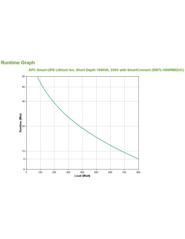 APC Smart-UPS Lithium Ion Short Depth 1000VA 230V with SmartConnect A linea interattiva 1 kVA 800 W 6 presa(e) AC