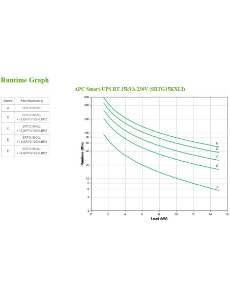 APC SRTG15KXLI gruppo di continuità (UPS) Doppia conversione (online) 15 kVA 15000 W