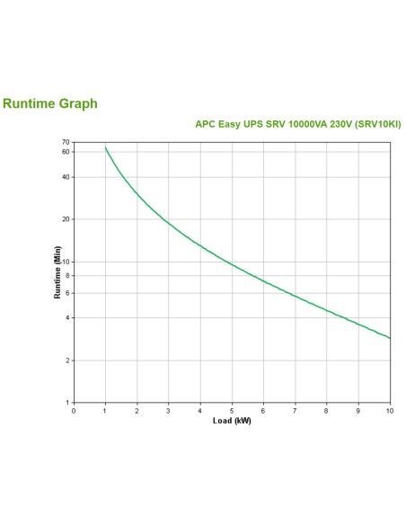 APC SRV10KI gruppo di continuità (UPS) Doppia conversione (online) 10 kVA 10000 W